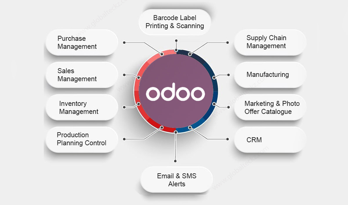 odoo vs trello