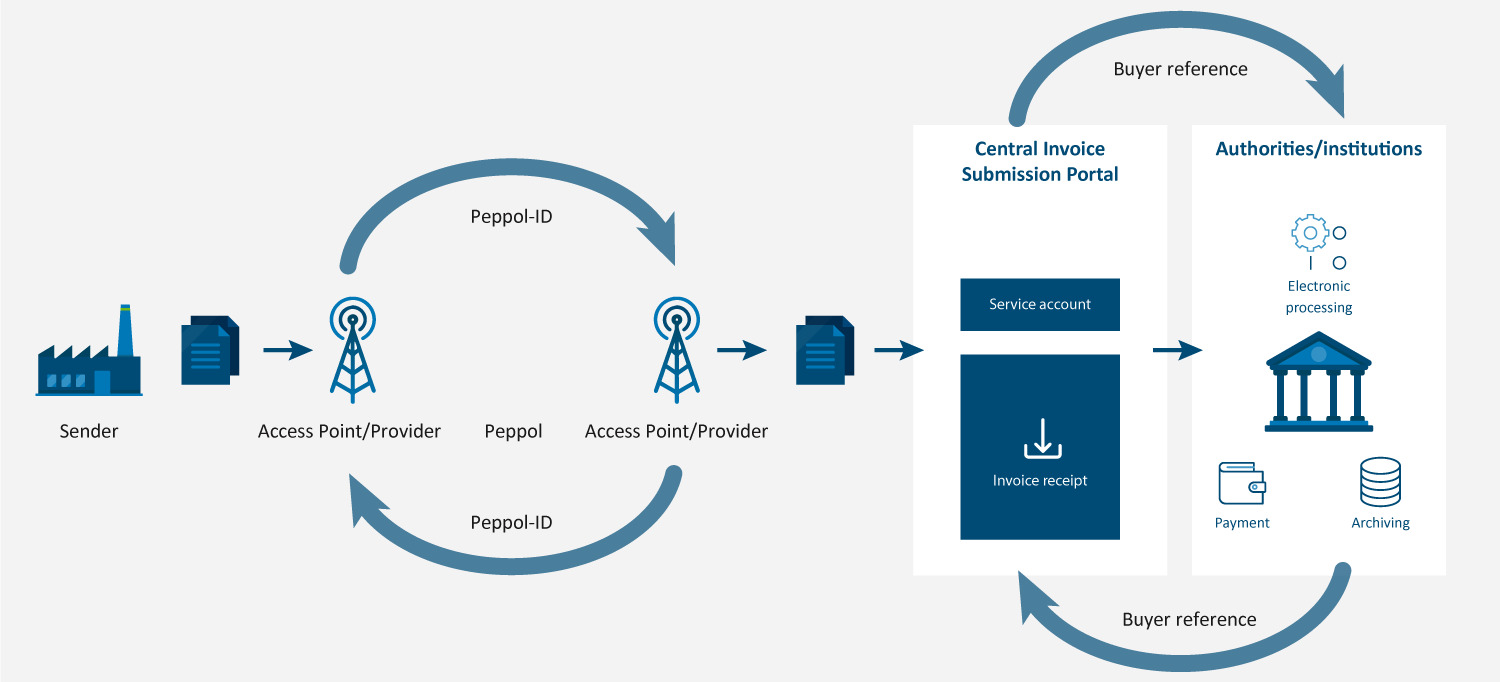 how-does-e-invoicing-work