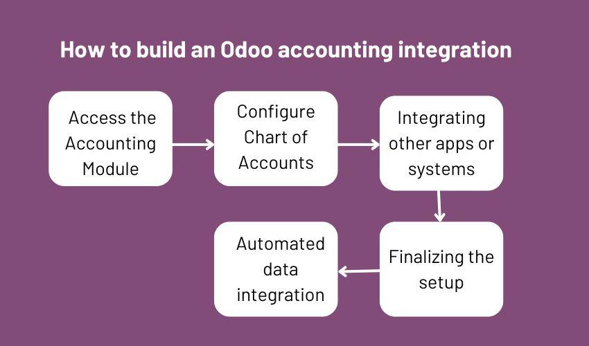 odoo-accounting-integratio