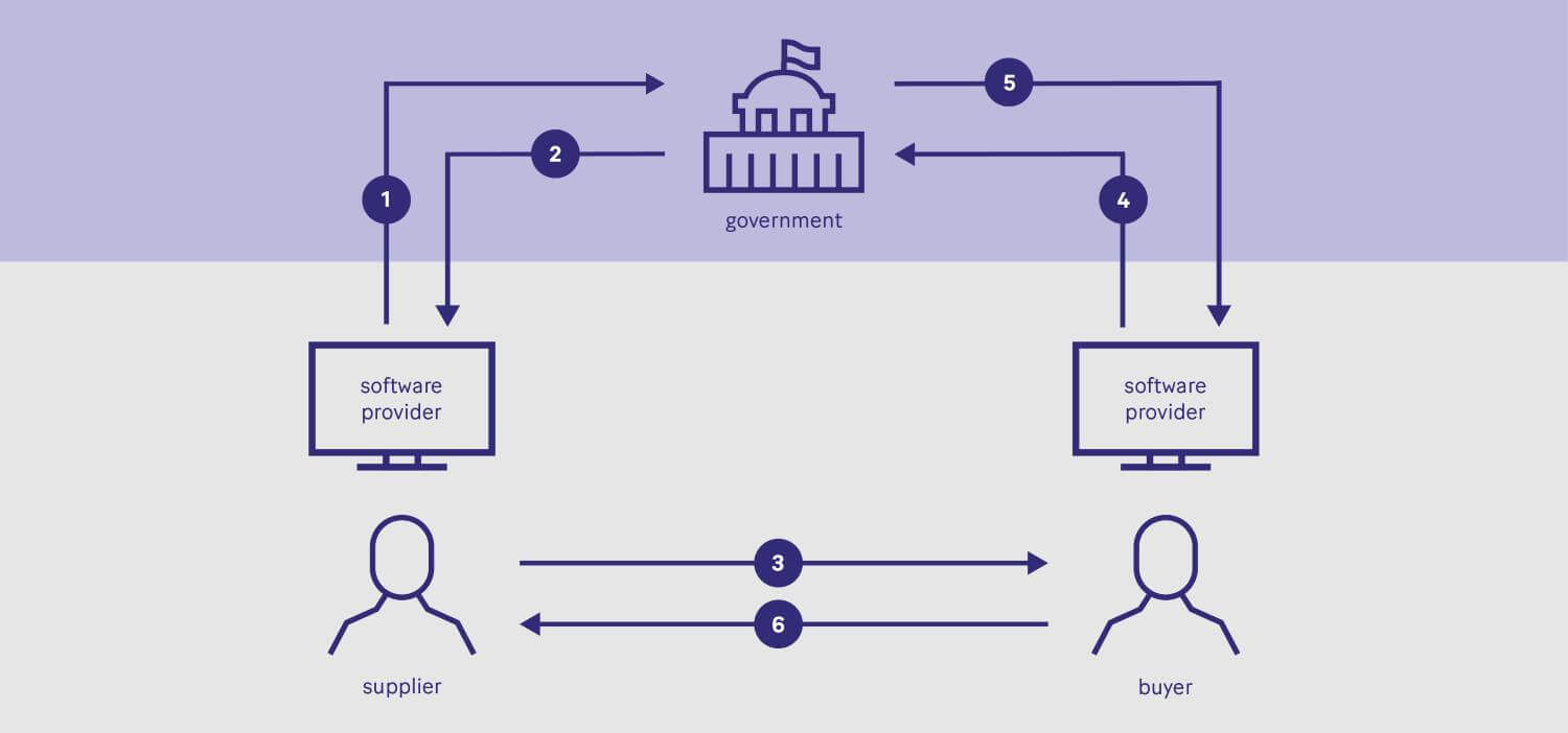 peppol-e-invoicing