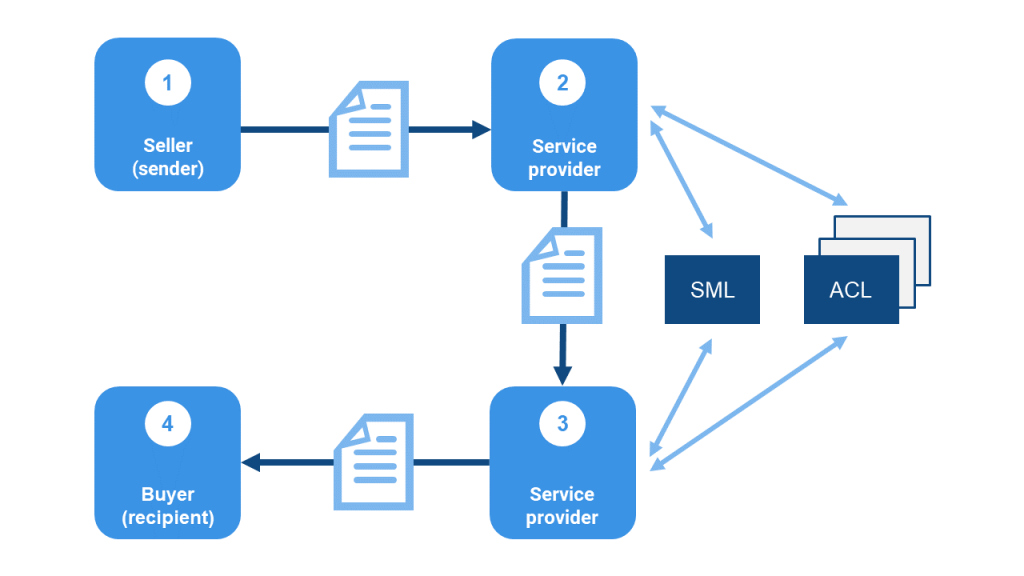 peppol-e-invoicing