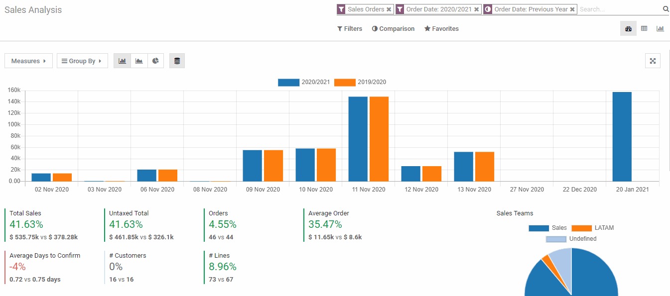 odoo sales